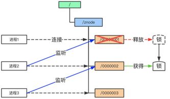 图解 微服务为什么一定要ZooKeeper——信息系统集成服务的关键支撑